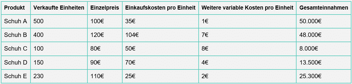 Tabelle mit Verkaufsdaten von einem fiktiven Online-Shop zur Berechnung der Klassifizierungskennzahlen für die Renner-Penner-Analyse