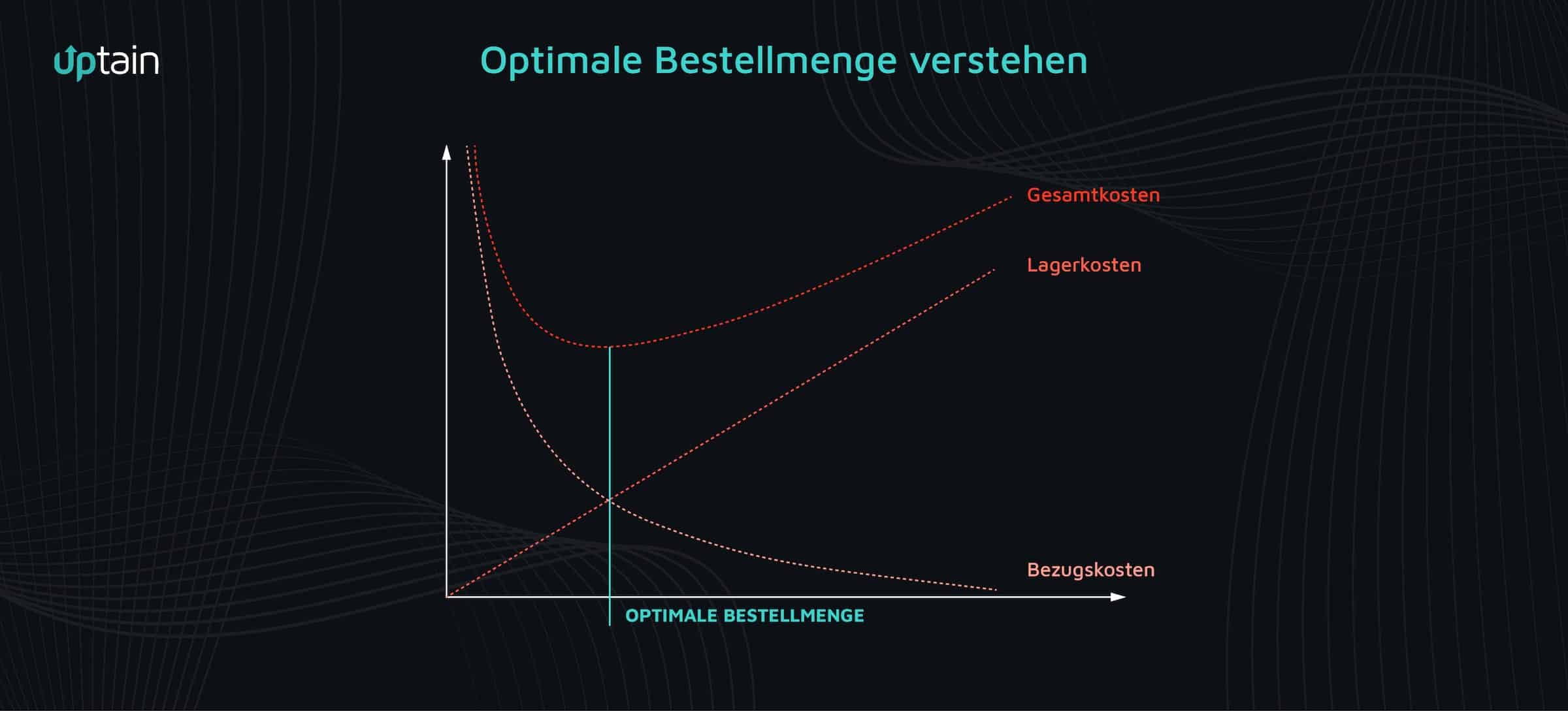 Optimale Bestellmenge berechnen Definition, Beispiel & Rechner