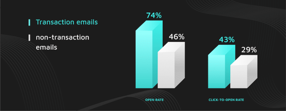 email marketing transaction emails