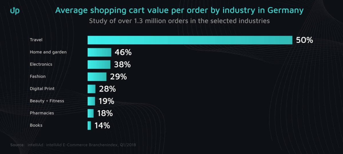 shopping cart value per ordner