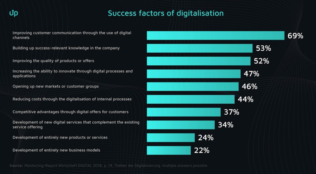 digital customer communication