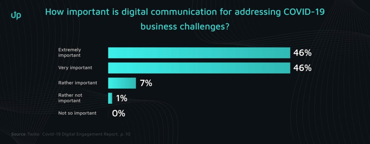 digital customer communication ecommerce