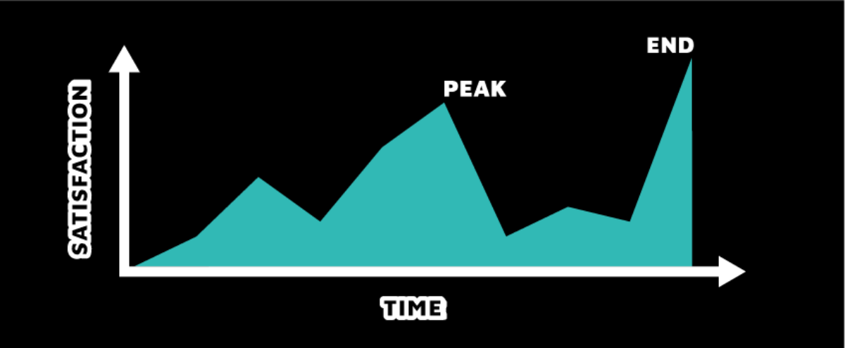 positive moment ecommerce peak end