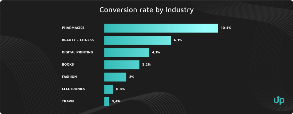 what is a good conversion rate