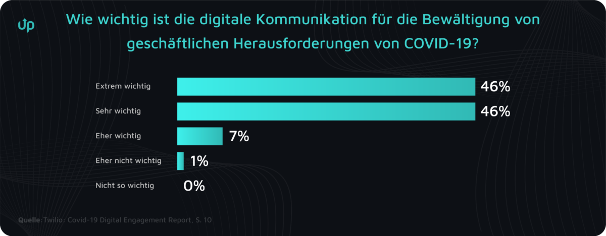 digitale kommunikation