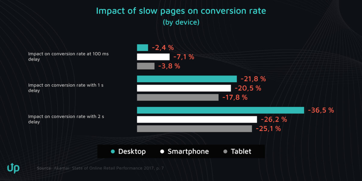 pagespeed onlineshop conversion rate