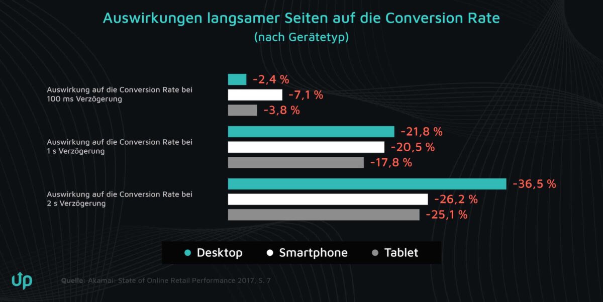 ladezeit pagespeed conversion rate