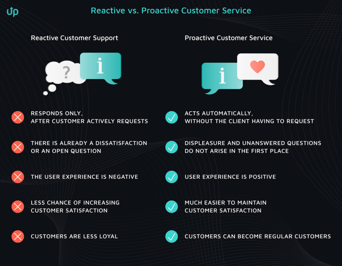 proactive customer service online shop