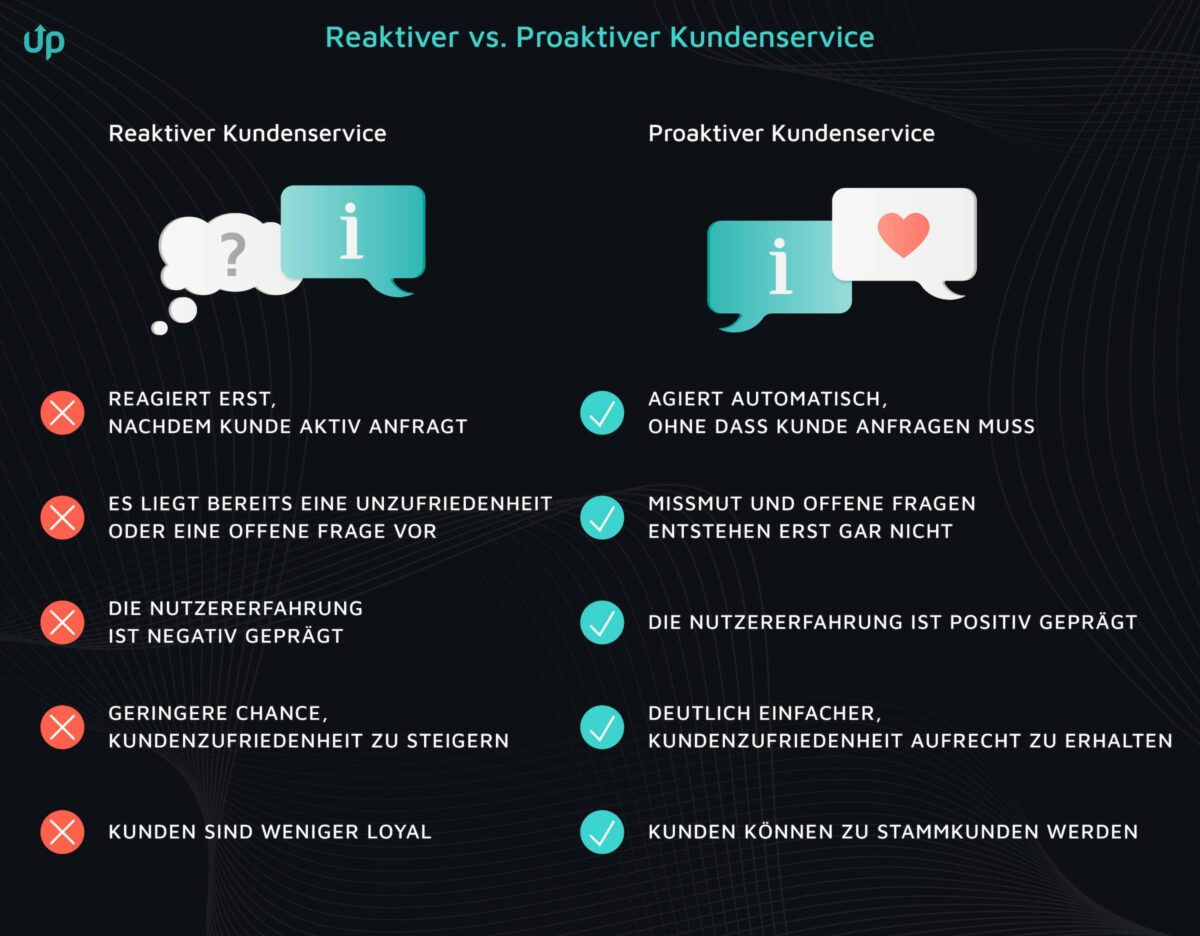 proaktiver kundenservice onlineshop