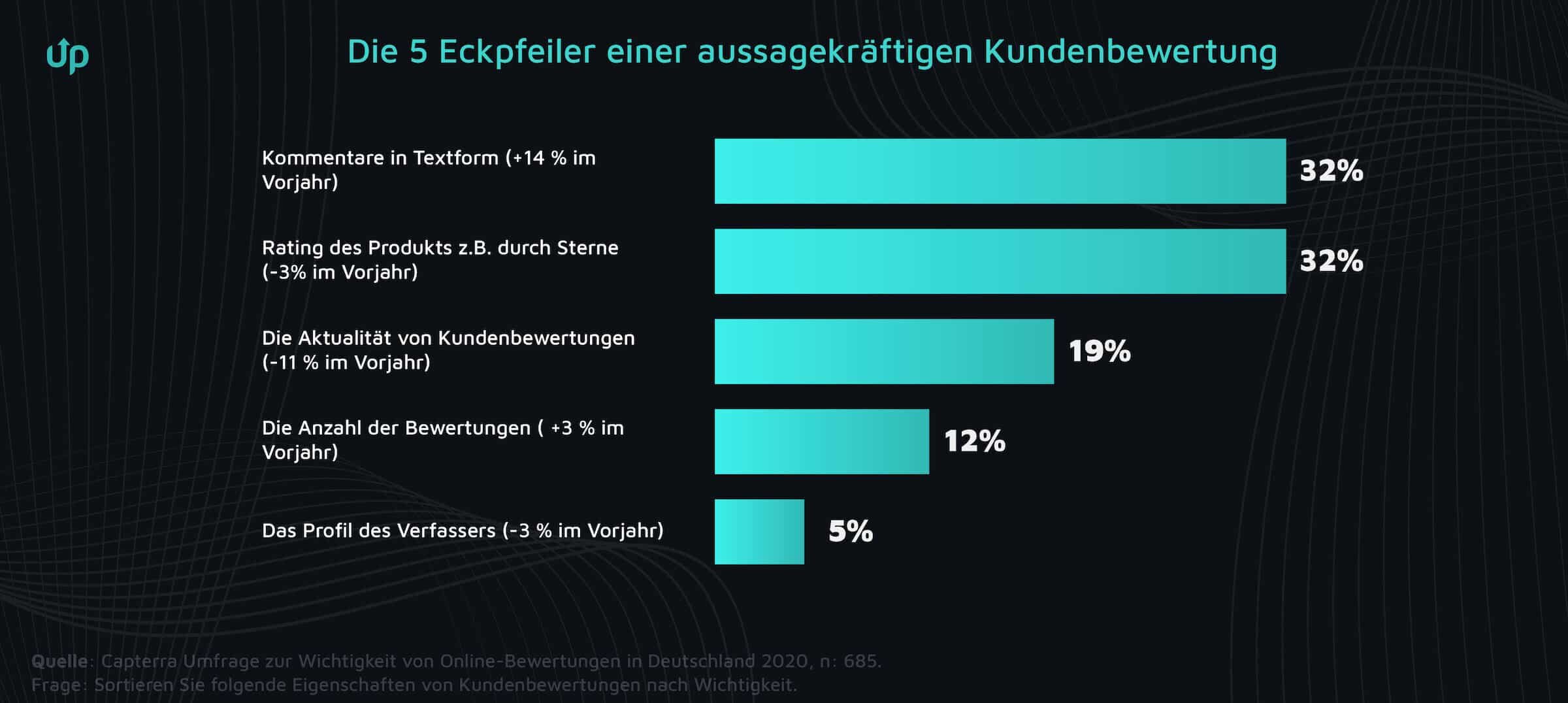 Kundenbewertungen Im Online-Shop – 5 Profi-Tipps