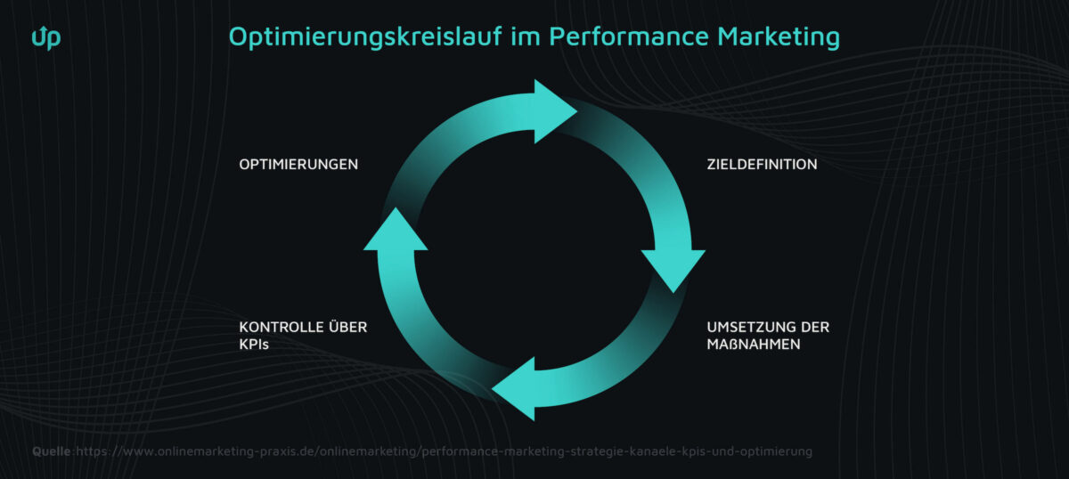 Wie geht Performance Marketing?