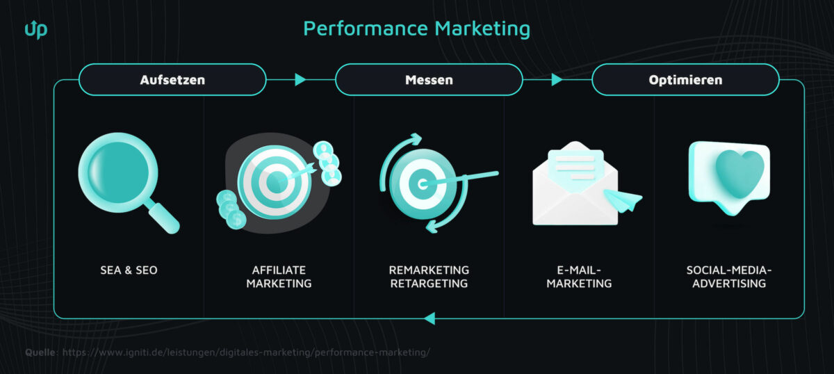 Marketingmaßnahmen im Performance-Marketing