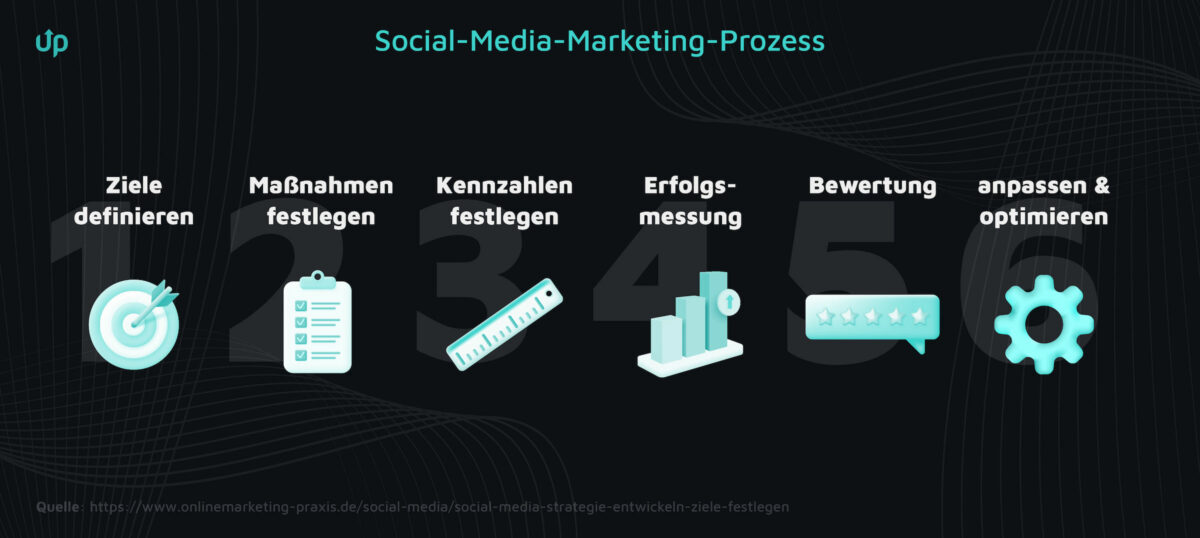Was Sie beim Social Media Marketing beachten sollten