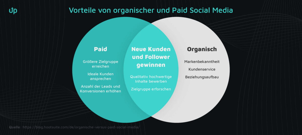 Organisches Social Media Marketing vs. bezahlte Werbung