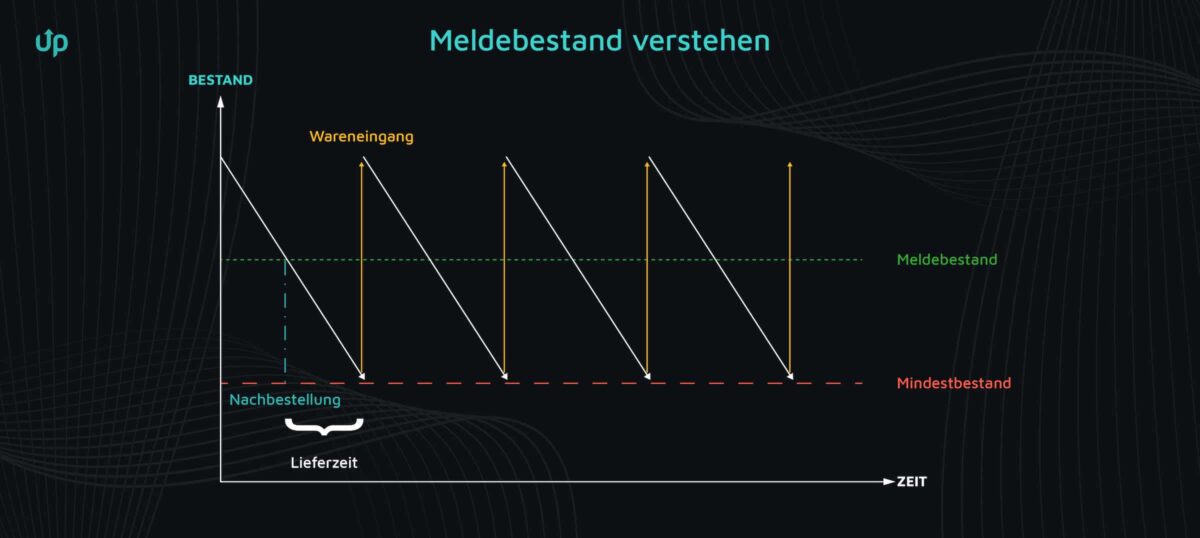 Mindestbestand Meldebestand Höchstbestand Formel Meldebestand berechnen und verstehen