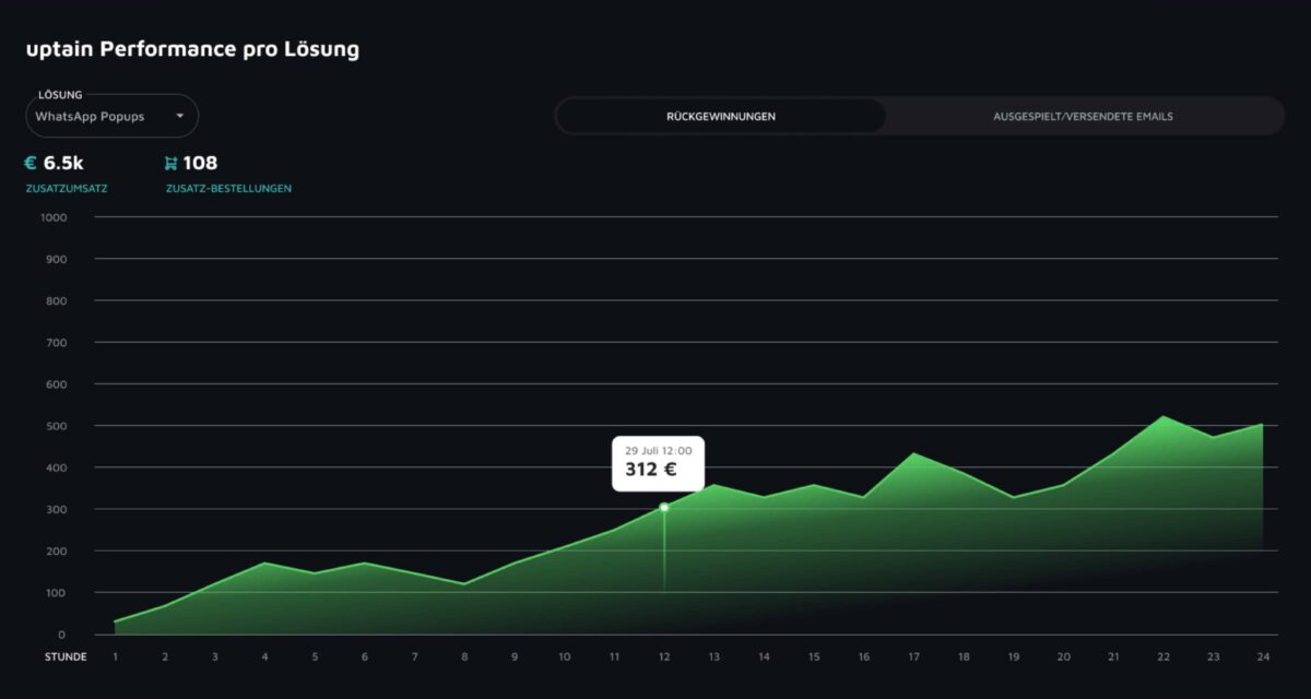 uptain Performance pro Lösung. Lösung: WhatsApp Popups. € 6.5k Zusatzumsatz. 108 Zusatz-Bestellungen. Rückgewinnungen. Ausgespielt/versendete Emails. Diagramm mit Stunden 1–24, Tooltip: 29 Juli 12:00, 312 €.